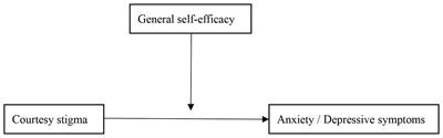 Moderating effects of general self-efficacy on courtesy stigma and anxiety and depressive symptoms of parents of children with autism spectrum disorder